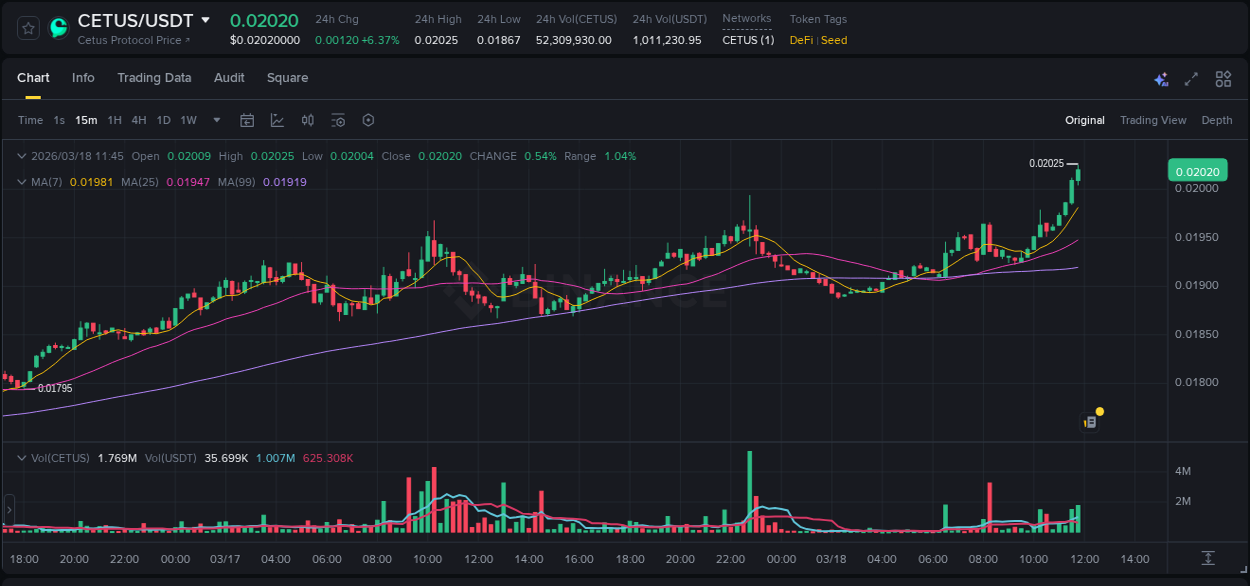 Crypto pump analytics for CETUS on Binance, 18 March 2026, 11:49 Crypto pump analytics for CETUS on Binance, 18 March 2026, 11:49