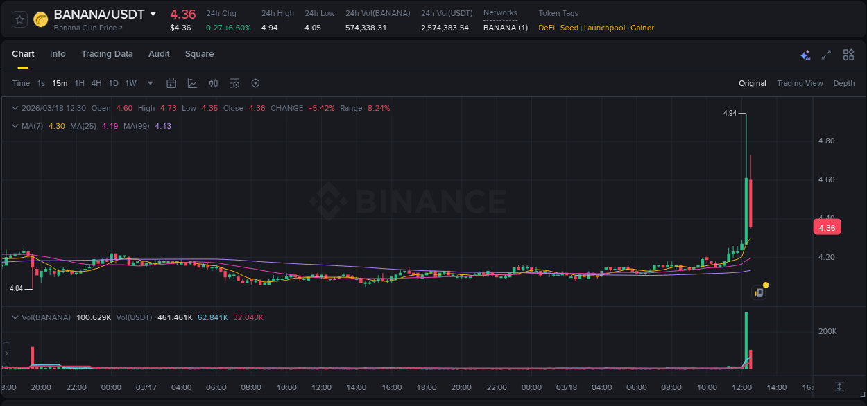 Learn about the BANANA price movement analysis from Binance, 18 March 2026, 12:25 BANANA trading report showing pump trends on Binance, 18 March 2026, 12:25
