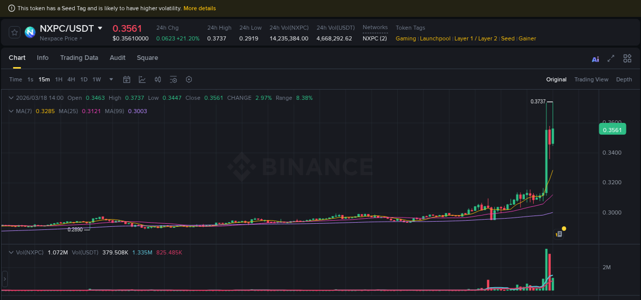 Gain insights into NXPC's pump activity on Binance, 18 March 2026, 13:42 Detailed analysis of NXPC's price surge on Binance, 18 March 2026, 13:42