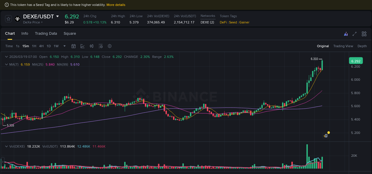 Binance pump report for DEXE on 19 March 2026, 07:11