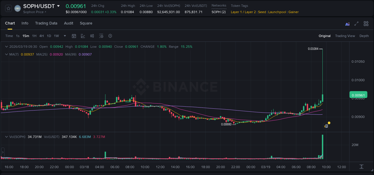 Detailed report of SOPH's pump on Binance at 19 March 2026, 09:42