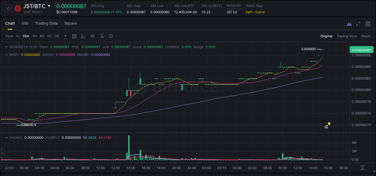 JST price surge report from Binance, timestamp: 19 March 2026, 15:14