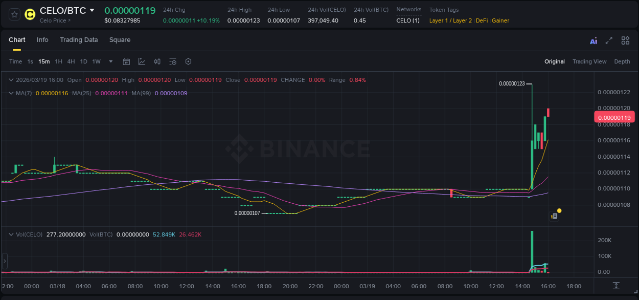 Binance pump report for CELO on 19 March 2026, 16:01