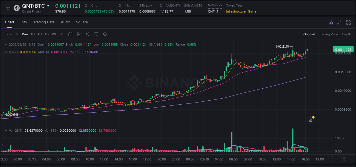 Detailed report of QNT's pump on Binance at 19 March 2026, 16:29