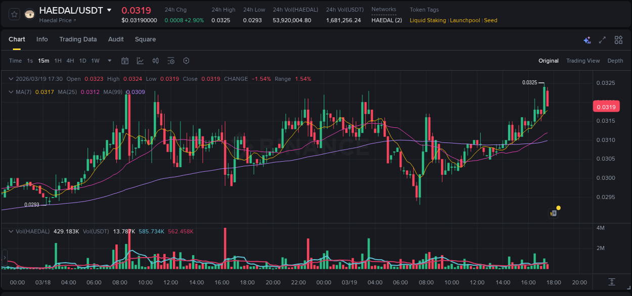 Crypto pump report: HAEDAL on Binance, 19 March 2026, 17:30