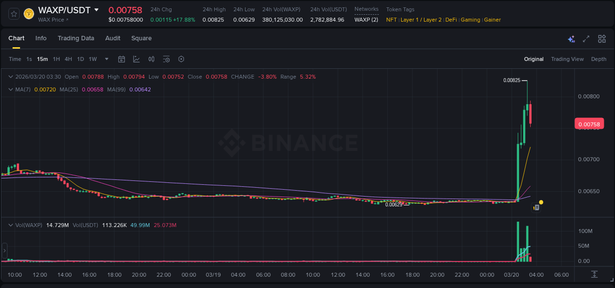 WAXP price surge report from Binance, timestamp: 20 March 2026, 03:20