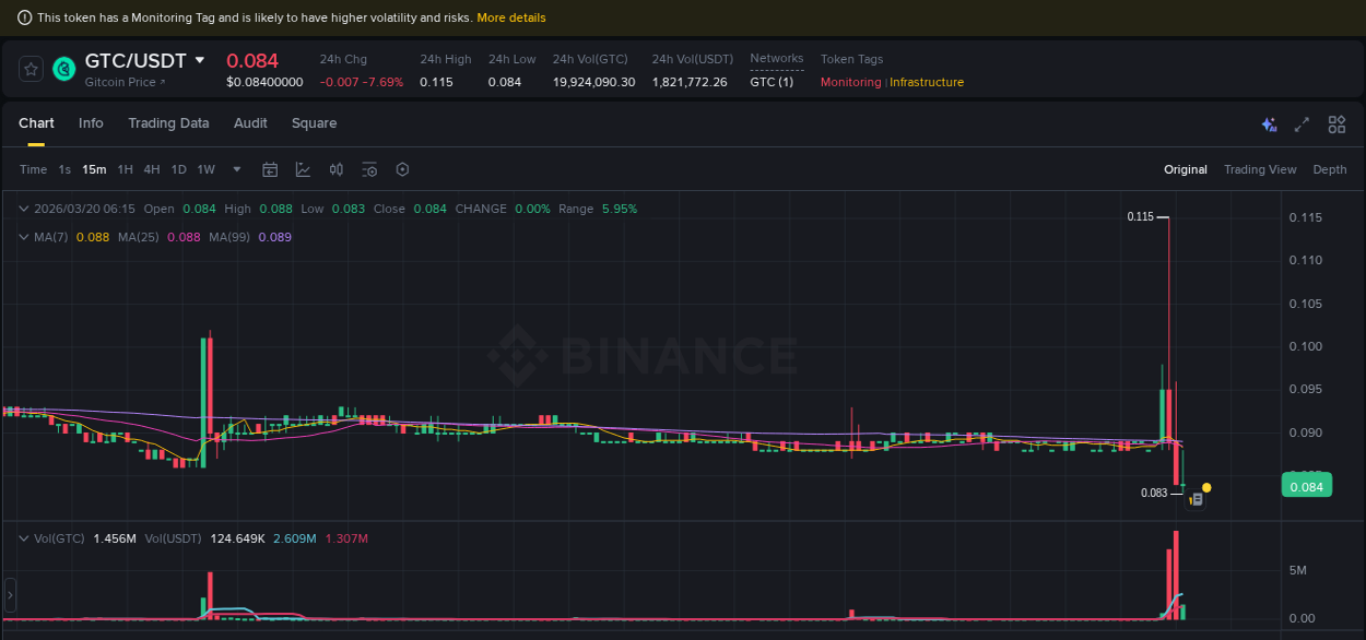 Detailed report of GTC's pump on Binance at 20 March 2026, 05:49