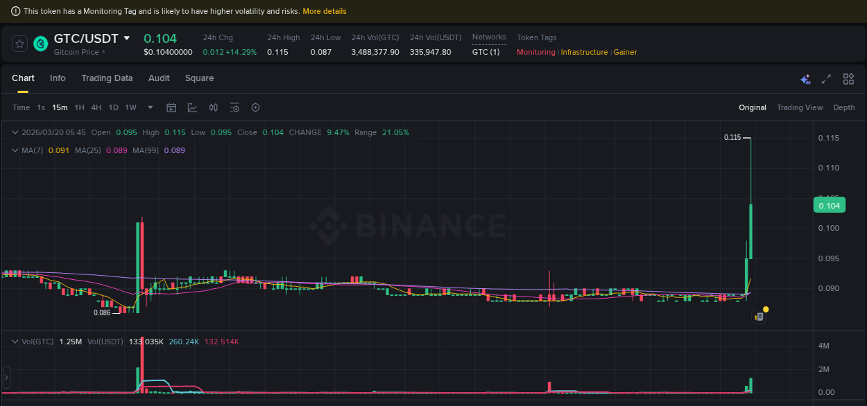 Binance pump report for GTC on 20 March 2026, 05:49