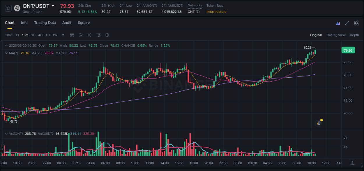 Crypto pump report: QNT on Binance, 20 March 2026, 10:35