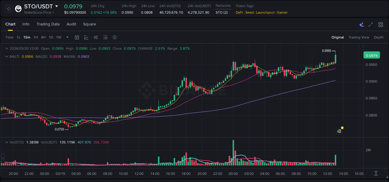 Binance trading report for STO pump, 20 March 2026, 13:06