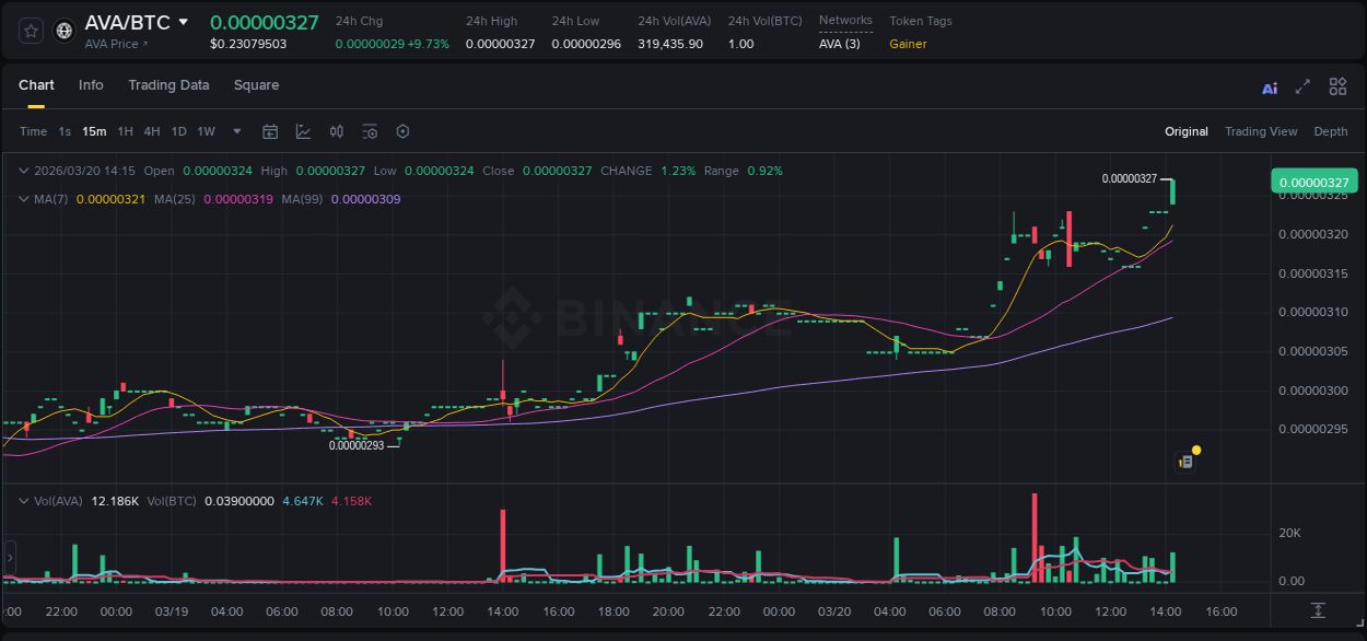 Explore the AVA price surge report from Binance, timestamp: 20 March 2026, 14:18 AVA price surge report from Binance, timestamp: 20 March 2026, 14:18