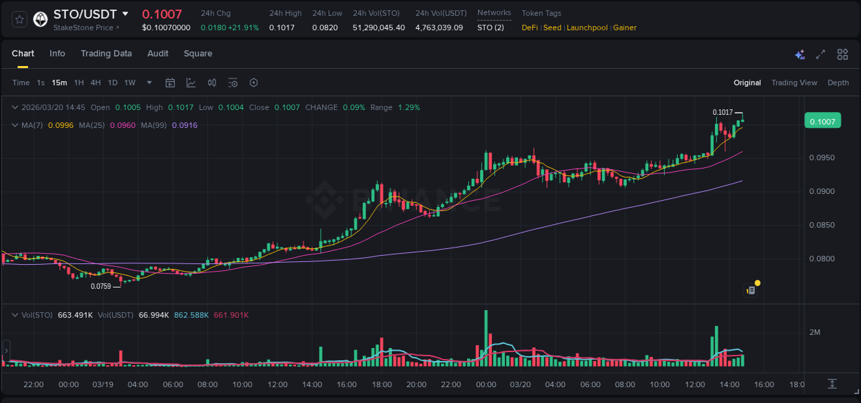 Market analysis: STO pump on Binance at 20 March 2026, 14:55
