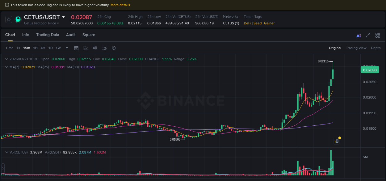 Detailed report of CETUS's pump on Binance at 21 March 2026, 16:34