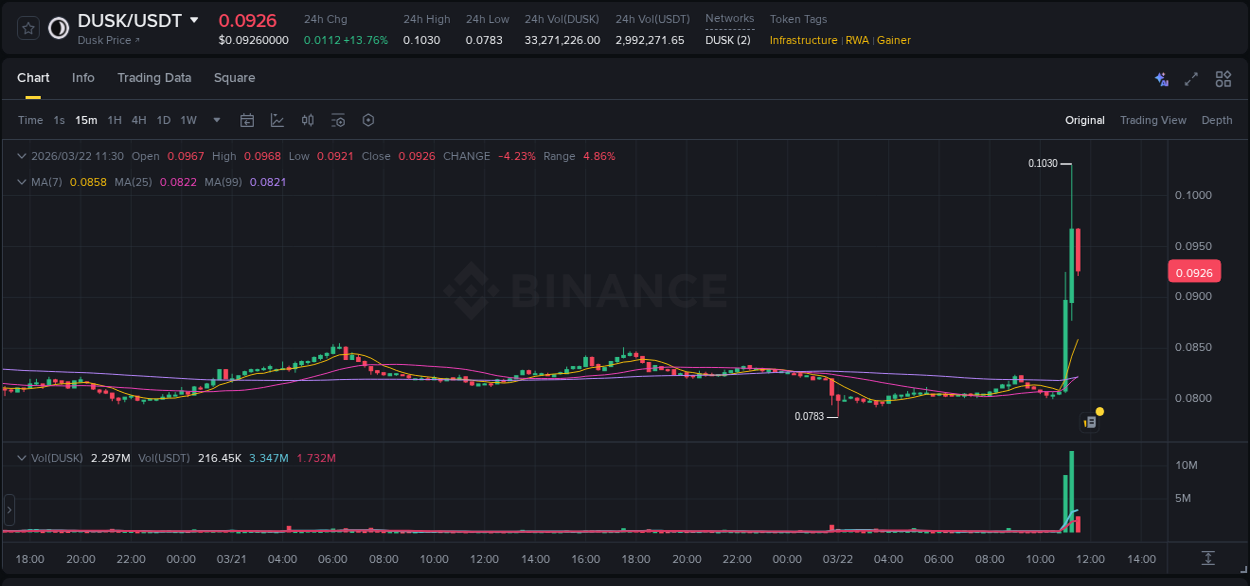 Binance trading report for DUSK pump, 22 March 2026, 11:16