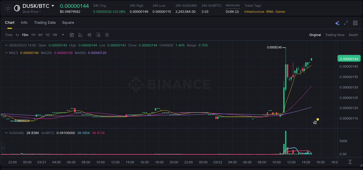 DUSK price surge report from Binance, timestamp: 22 March 2026, 14:46