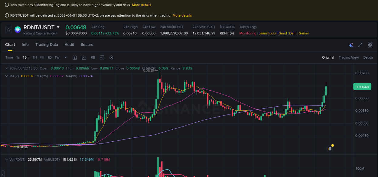 Real-time report of RDNT pump on Binance, 22 March 2026, 15:32