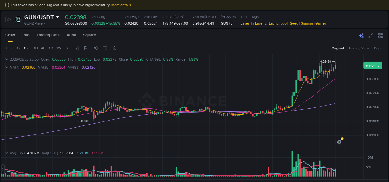 Binance exchange pump report for GUN, 22 March 2026, 22:05