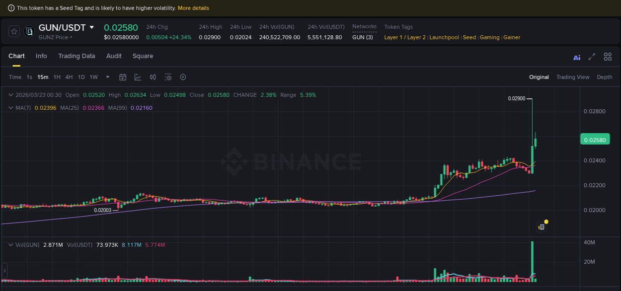 Market movement report: GUN on Binance at 23 March 2026, 00:29