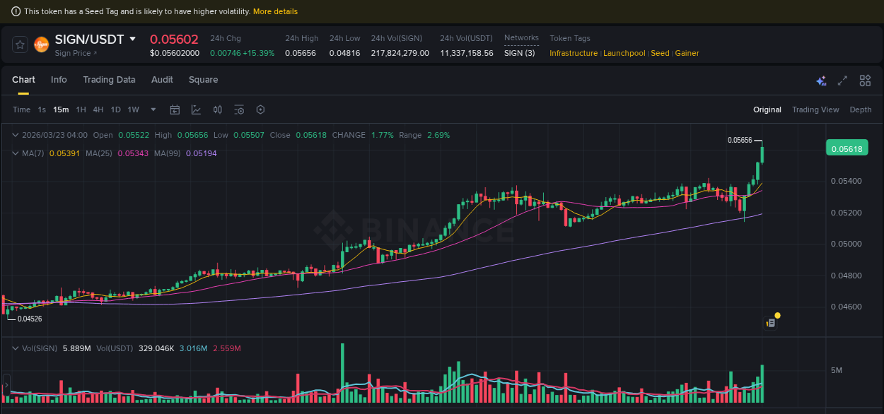View the report of SIGN pump on Binance at 23 March 2026, 04:05 Report of SIGN pump on Binance at 23 March 2026, 04:05