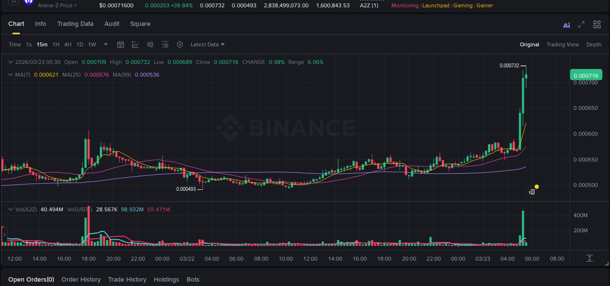 Check out the Binance pump report for A2Z on 23 March 2026, 05:15 Binance pump report for A2Z on 23 March 2026, 05:15