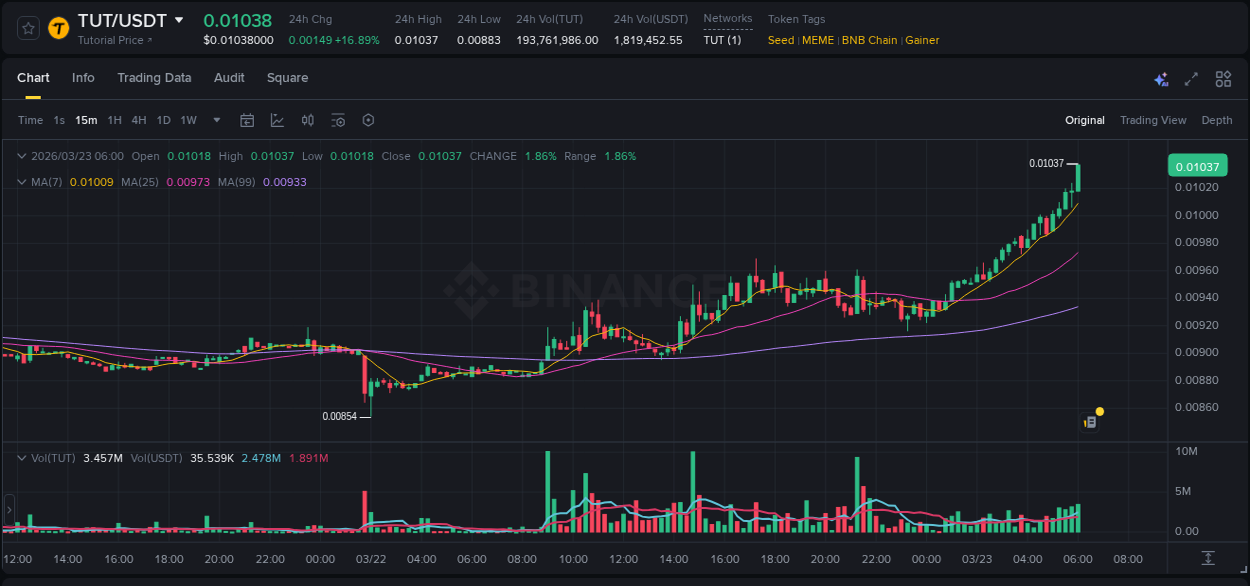Detailed insights into TUT's pump on Binance at 23 March 2026, 06:05 Detailed report of TUT's pump on Binance at 23 March 2026, 06:05
