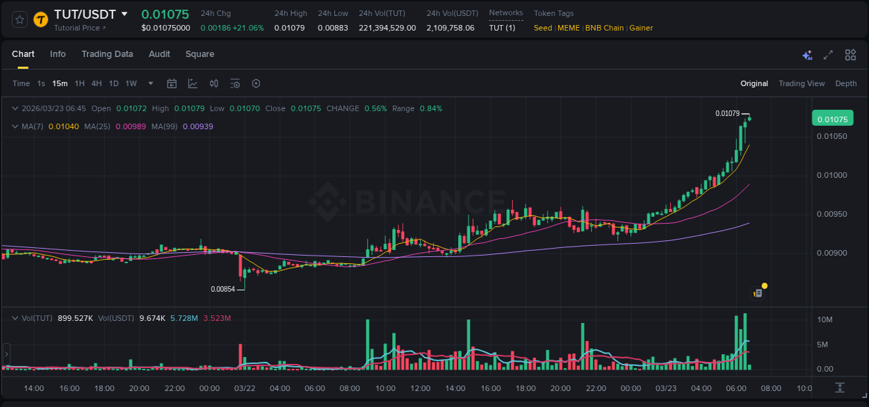 Crypto pump report: Dive into TUT on Binance, 23 March 2026, 06:45 Crypto pump report: TUT on Binance, 23 March 2026, 06:45