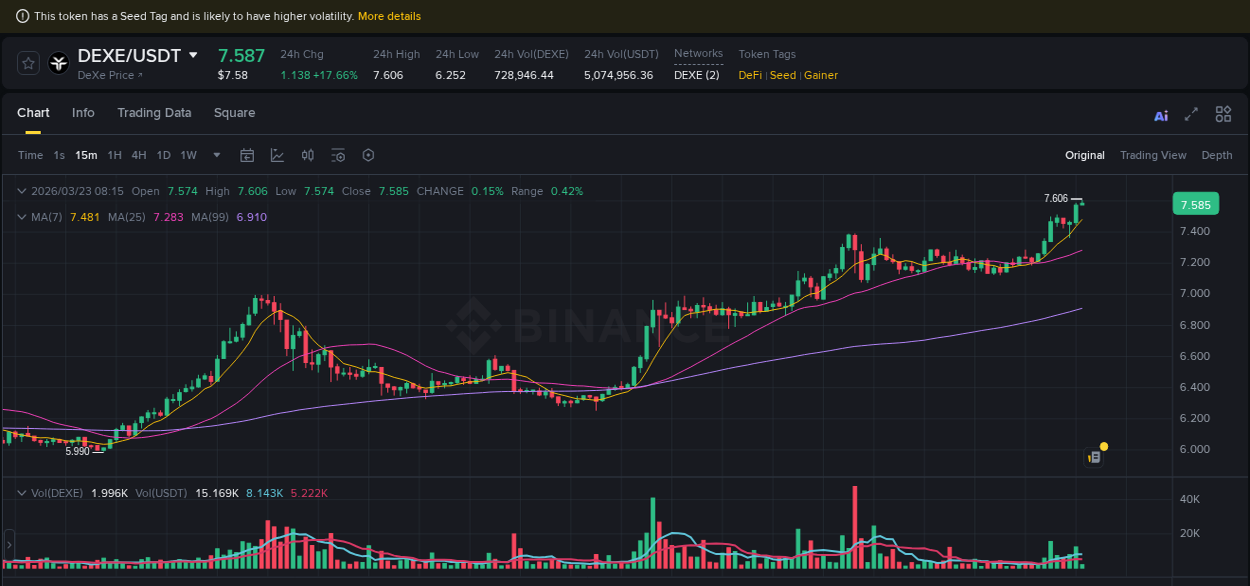Binance trading report for DEXE pump, 23 March 2026, 08:15 Binance trading report for DEXE pump, 23 March 2026, 08:15