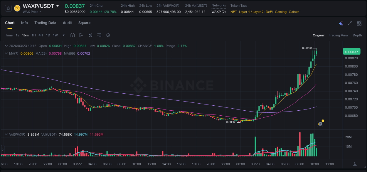 Market analysis: Understand WAXP pump on Binance at 23 March 2026, 10:19 Market analysis: WAXP pump on Binance at 23 March 2026, 10:19
