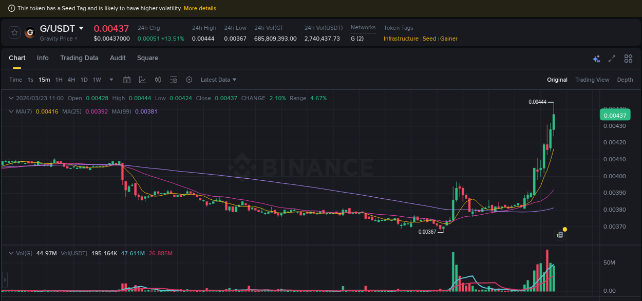 Trading insight: G pump report from Binance, 23 March 2026, 11:10 Trading insight: G pump report from Binance, 23 March 2026, 11:10