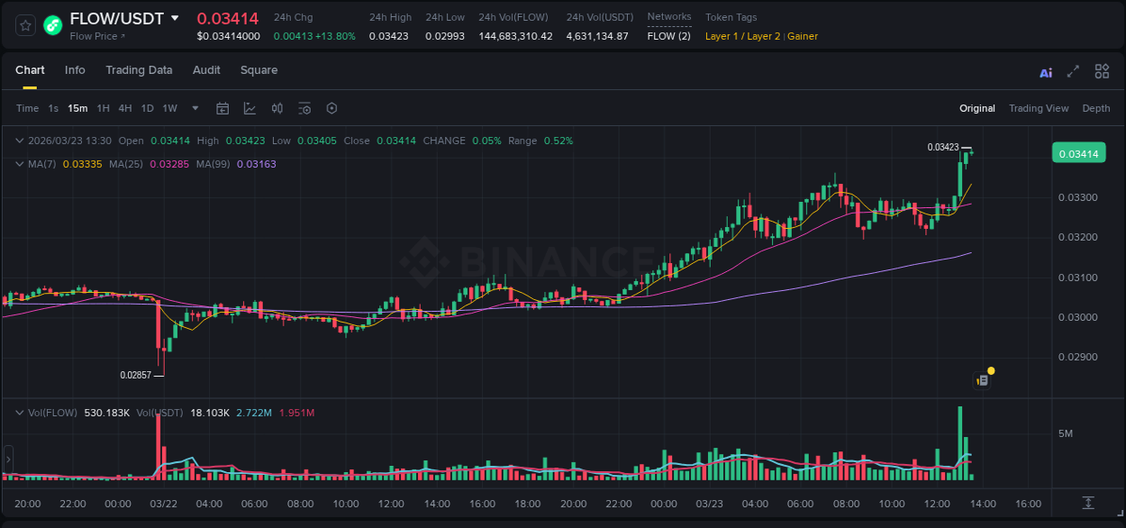 Crypto market update: FLOW pump on Binance, 23 March 2026, 13:31 Crypto market update: FLOW pump on Binance, 23 March 2026, 13:31
