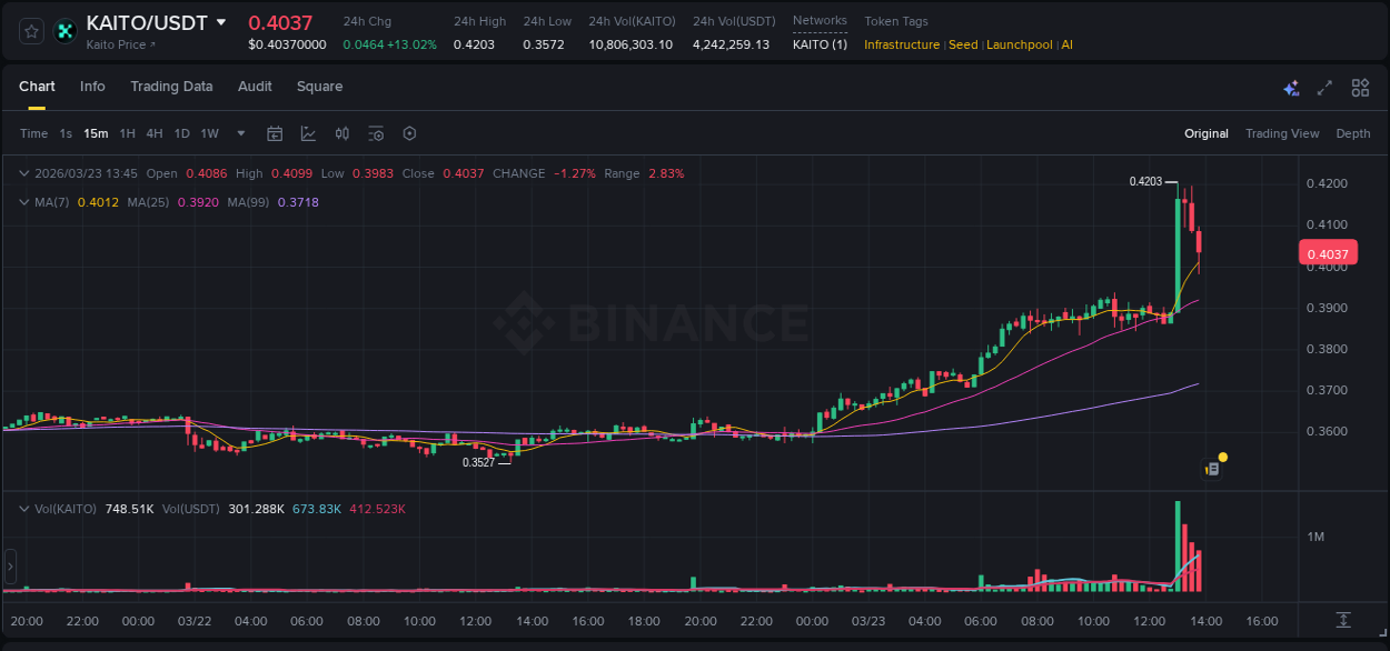 Binance pump data for KAITO at 23 March 2026, 13:35 Binance pump data for KAITO at 23 March 2026, 13:35