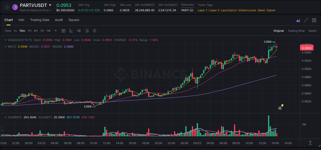 Real-time report of PARTI pump on Binance, 23 March 2026, 13:38 Real-time report of PARTI pump on Binance, 23 March 2026, 13:38