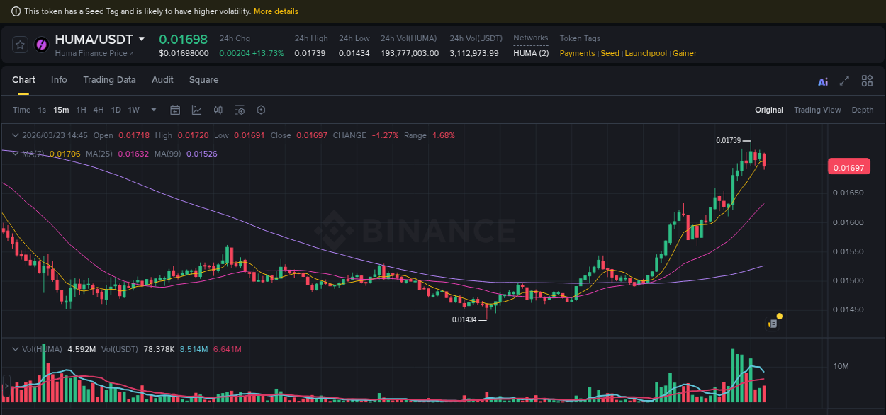 Crypto trading report: HUMA pump on Binance, 23 March 2026, 14:06 Crypto trading report: HUMA pump on Binance, 23 March 2026, 14:06