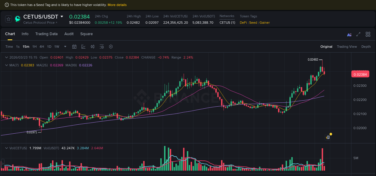 Binance exchange pump report for CETUS, 23 March 2026, 15:01 Binance exchange pump report for CETUS, 23 March 2026, 15:01