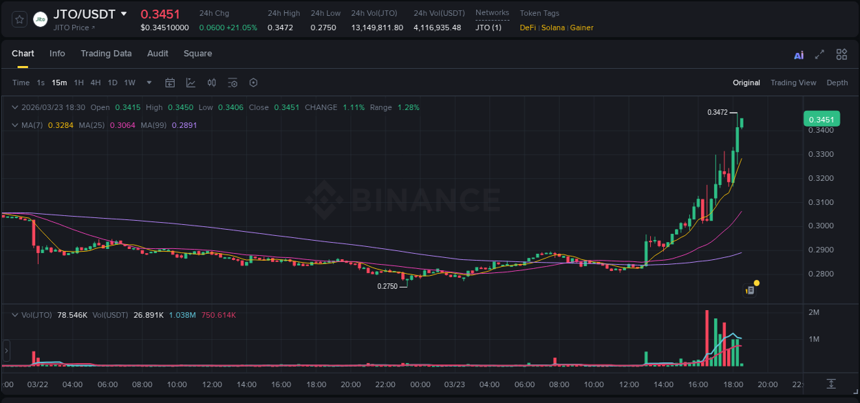 Crypto pump analytics for JTO on Binance, 23 March 2026, 18:29 Crypto pump analytics for JTO on Binance, 23 March 2026, 18:29