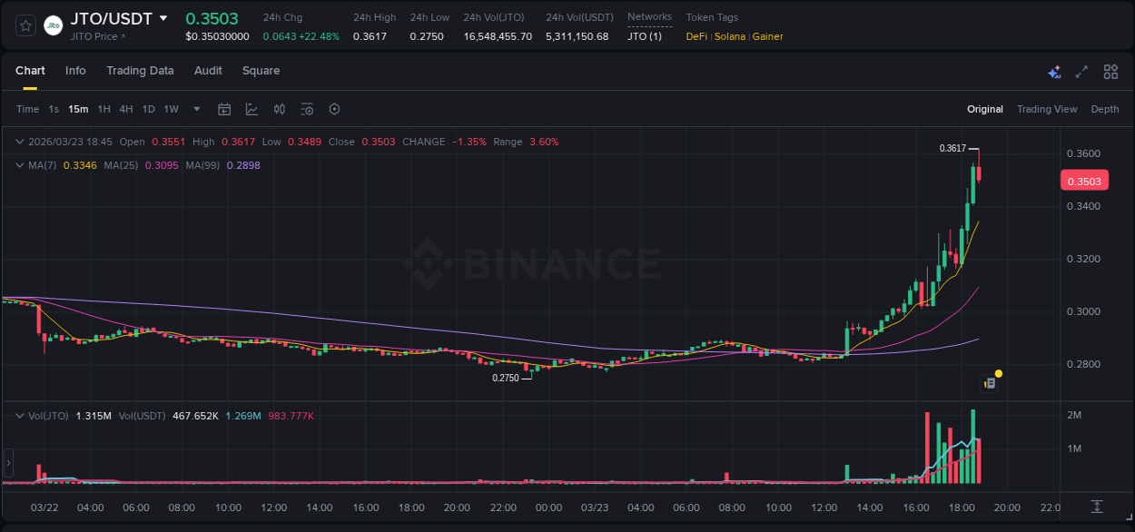 See the detailed report of JTO's pump on Binance at 23 March 2026, 18:44 Analysis of JTO pump activity on Binance at 23 March 2026, 18:44