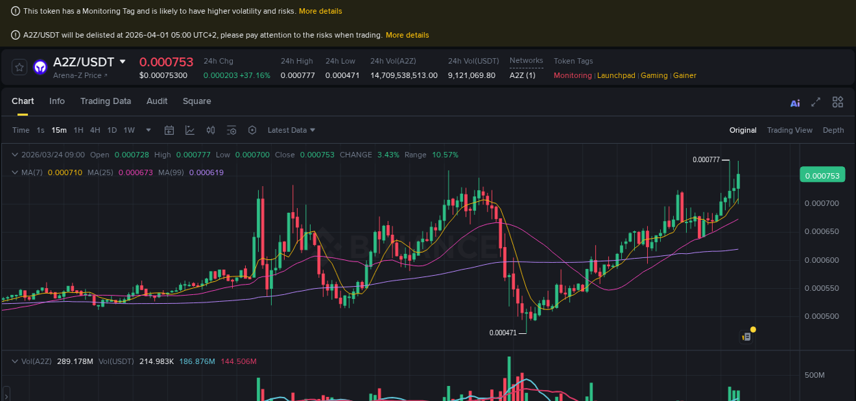 A2Z price surge report from Binance, timestamp: 24 March 2026, 09:06