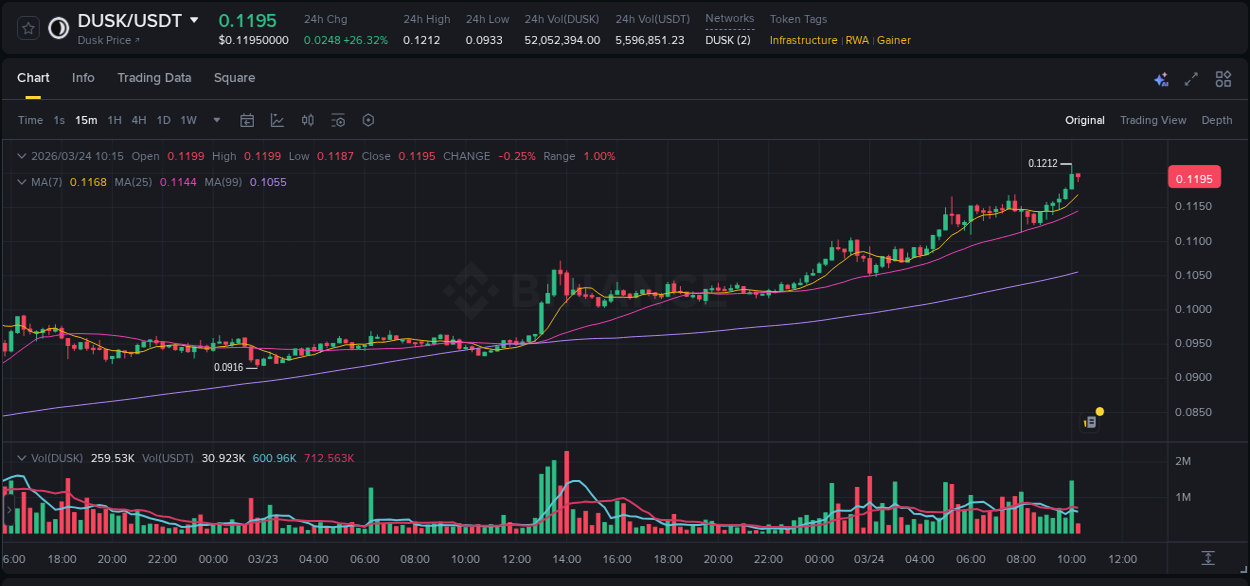 Crypto pump report: DUSK on Binance, 24 March 2026, 09:50
