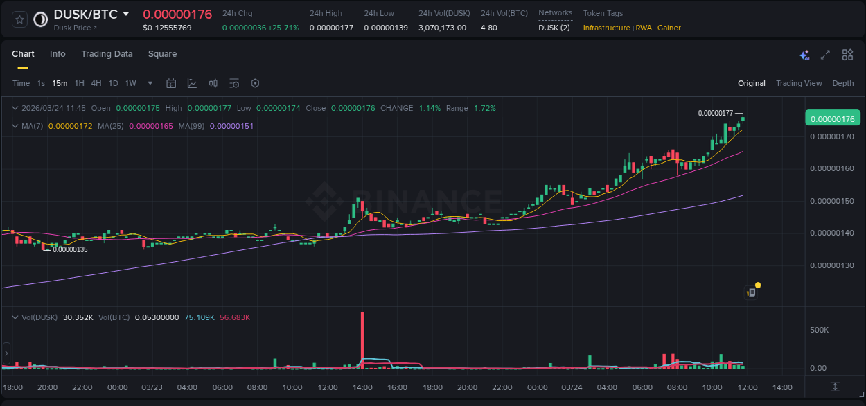 DUSK price surge report from Binance, timestamp: 24 March 2026, 11:55