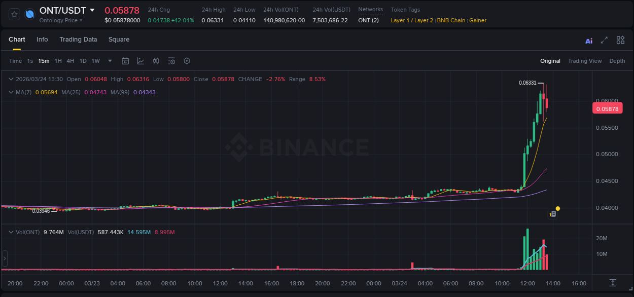 Binance exchange pump report for ONT, 24 March 2026, 13:04
