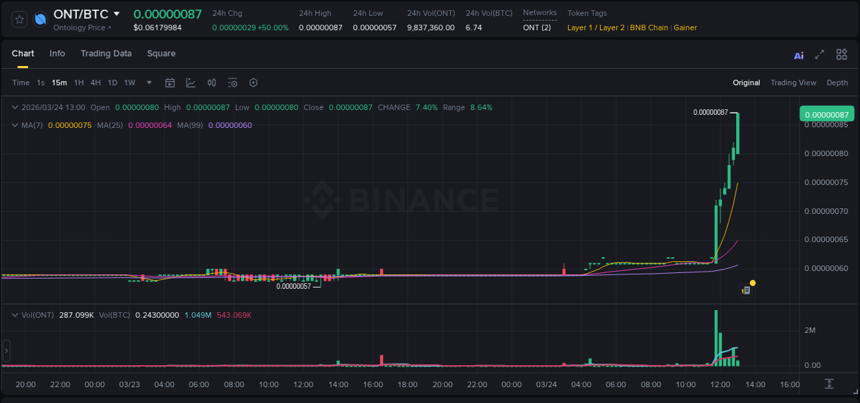 Binance pump report for ONT on 24 March 2026, 13:05