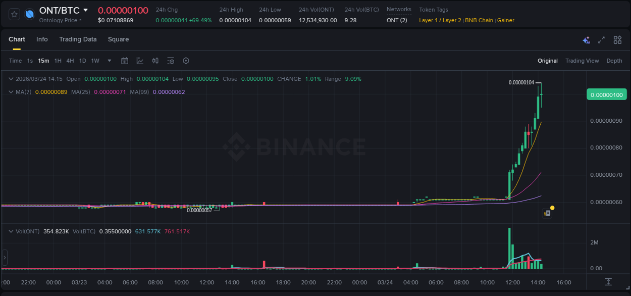 Crypto pump report: ONT on Binance, 24 March 2026, 14:27