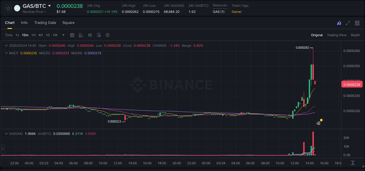 Binance trading report for GAS pump, 24 March 2026, 14:33