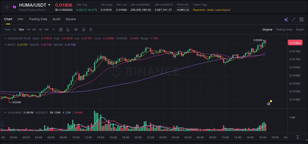Market trend analysis: HUMA pump on Binance at 24 March 2026, 16:03