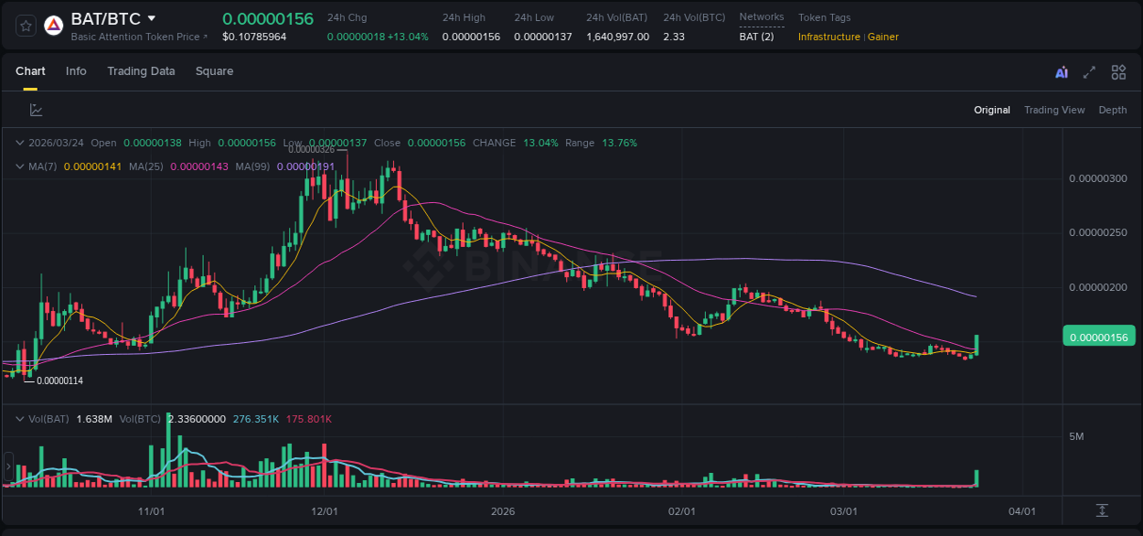 Trading insight: BAT pump report from Binance, 24 March 2026, 19:35