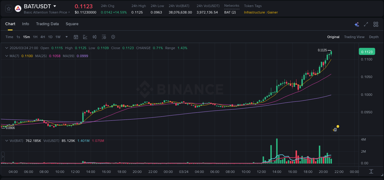 BAT price movement analysis on Binance, 24 March 2026, 21:13