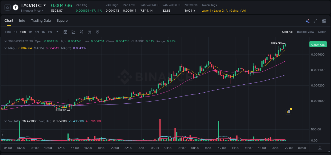 Binance pump data for TAO at 24 March 2026, 21:24