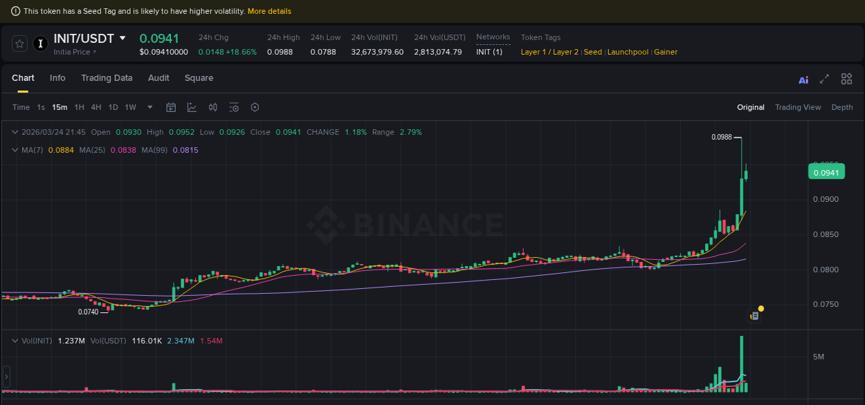 Trading data for INIT pump on Binance, 24 March 2026, 21:38