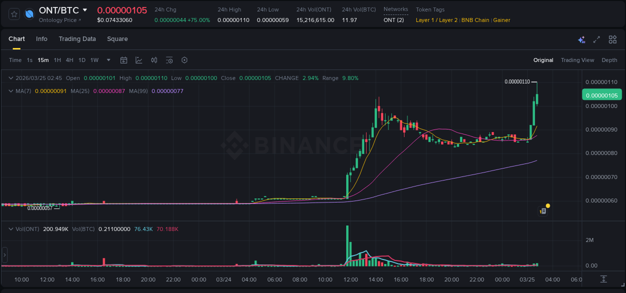 View the report of ONT pump on Binance at 25 March 2026, 02:50 Report of ONT pump on Binance at 25 March 2026, 02:50