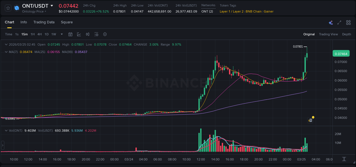 ONT price surge report from Binance, timestamp: 25 March 2026, 02:50